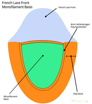 French Lace Front, Monofilament Basis