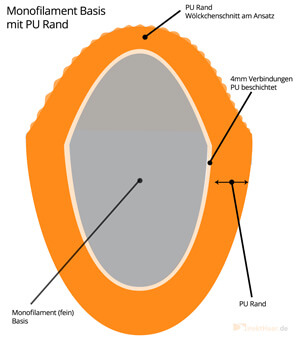 Monofilament Basis mit PU Rand